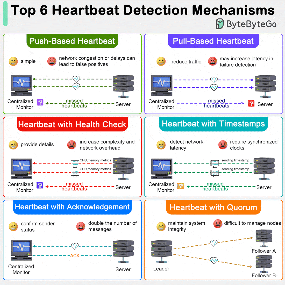 Top 6 Heartbeat Detection Mechanisms